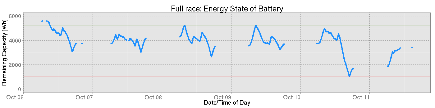 Battery capacity during the race
