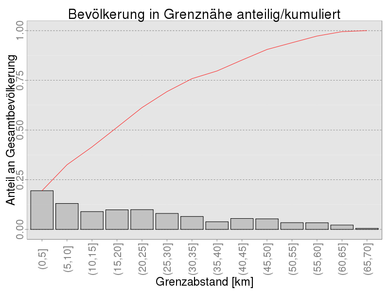 Bevölkerung in Grenznähe, relativ und kumuliert