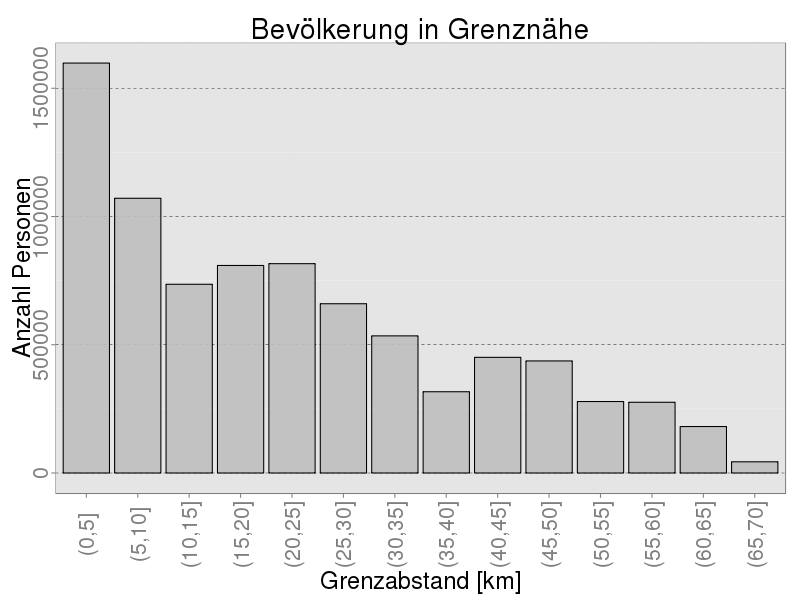 Bevölkerung in Grenznähe (absolute Zahlen)